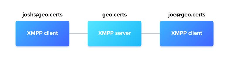 XMPP architecture for chat application