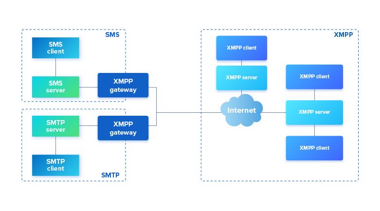 XMPP architecture with XMPP gateways