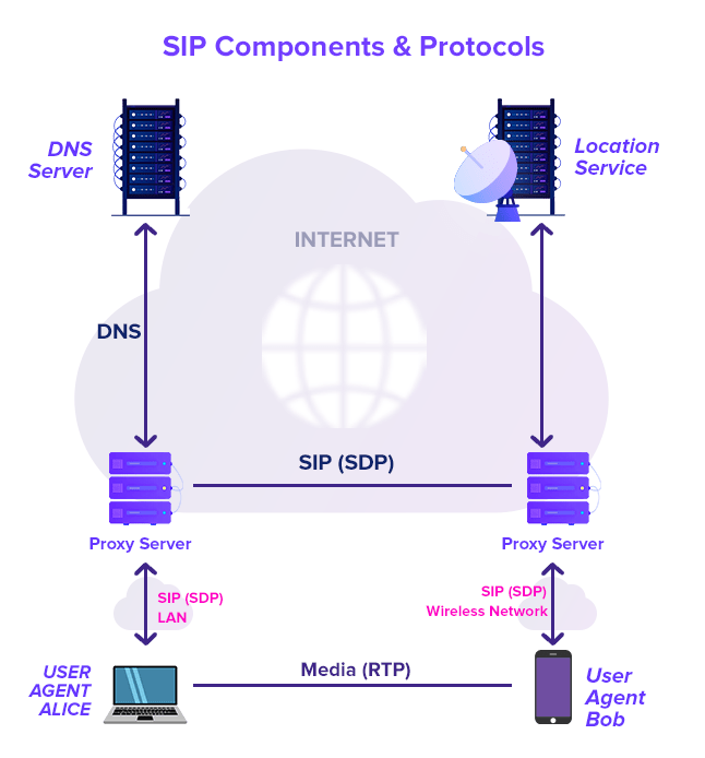 SIP Components and Protocols flow diagram