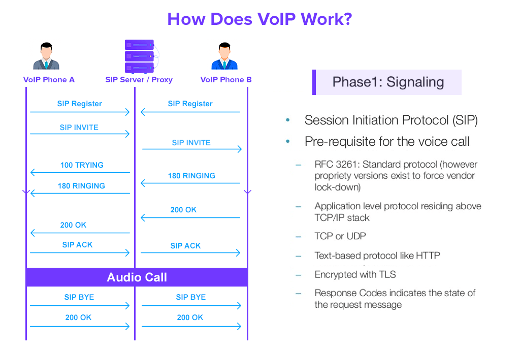 VoIP Signaling Flow diagram 