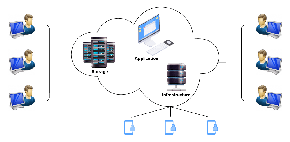 Cloud Deployment Architecture