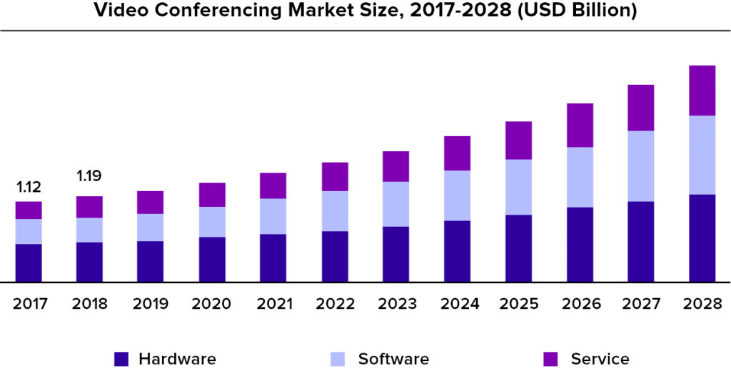video conference market size