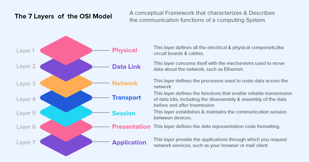 OSI Model Layer