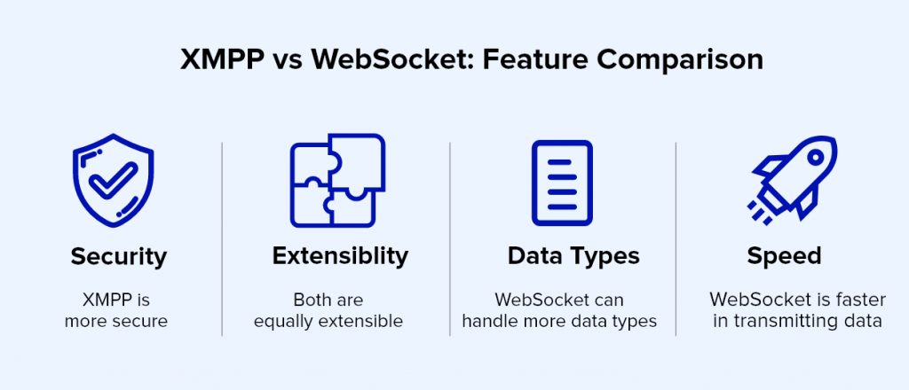 XMPP & WebSocket with Strengths and Weaknesses
